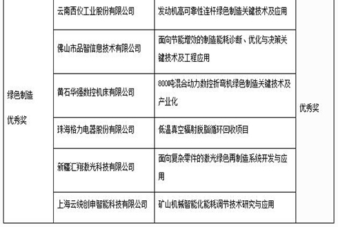 云統(tǒng)創(chuàng)申項目榮獲“第八屆綠色制造科學技術進步獎”