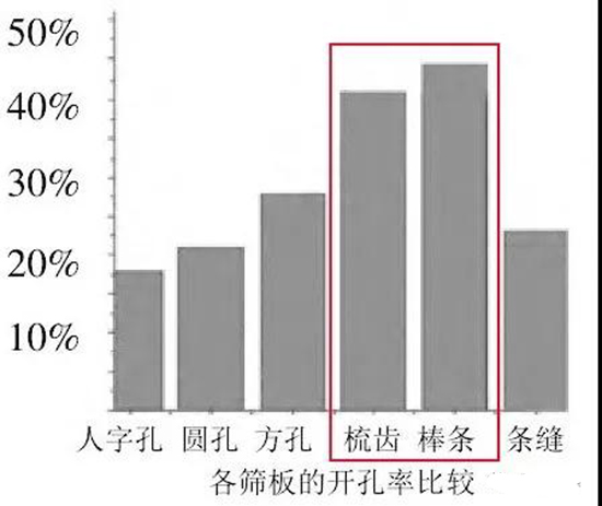 4種典型篩板性能分析及比較