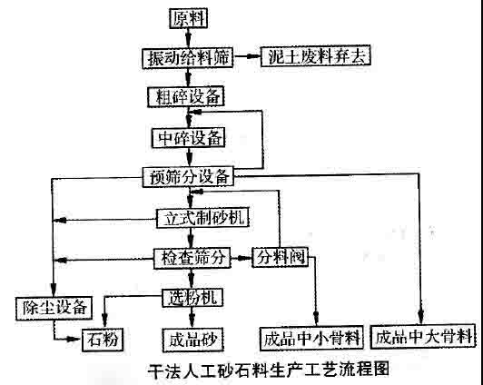 濕法、干法和半干法制砂，3種制砂工藝經濟對比及優缺點分析