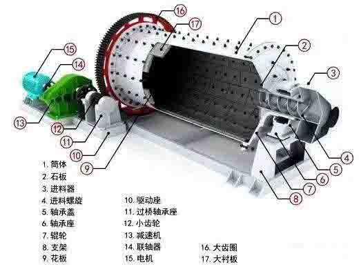 提高球磨機磨礦效率的10種方法