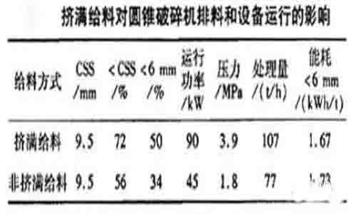 圓錐破給料方式和設備布置的幾個注意點