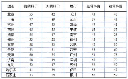 2019年4月全國(guó)砂石骨料價(jià)格