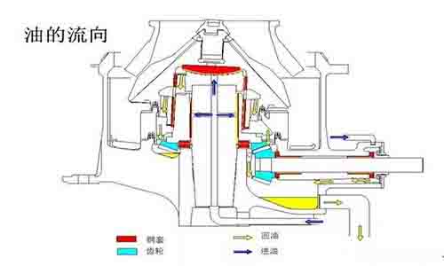 圓錐破主軸斷裂的8大原因