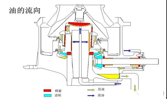 圓錐破碎機主潤滑系統易出現的4大問題