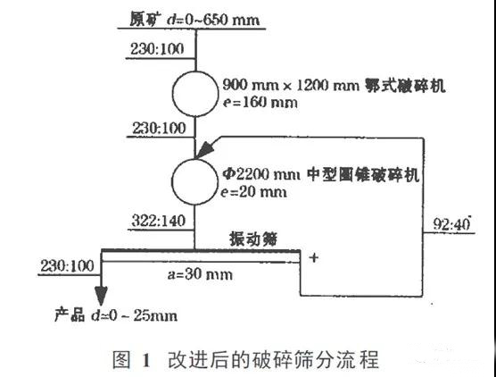 如何提高破碎篩分設備的生產能力