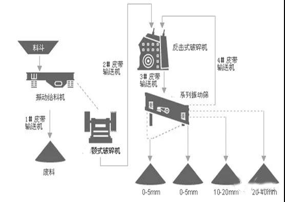 機制砂生產線的設計中制砂工藝與選型要注意