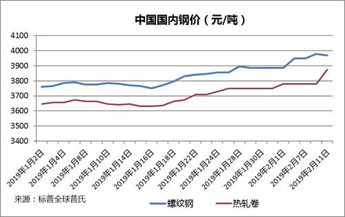 鋼材價格走勢