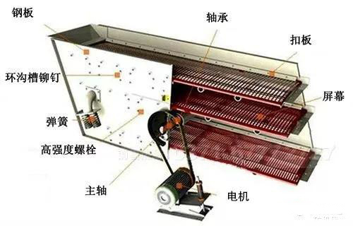 振動篩軸承抱死的原因及應對措施