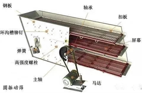 如何解決圓振動篩軸斷裂、溫度過高、篩面老化、甩油等難題？