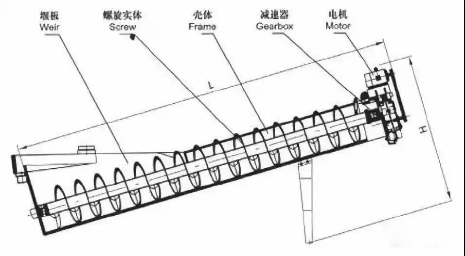 洗砂機常見的13種故障及解決方法